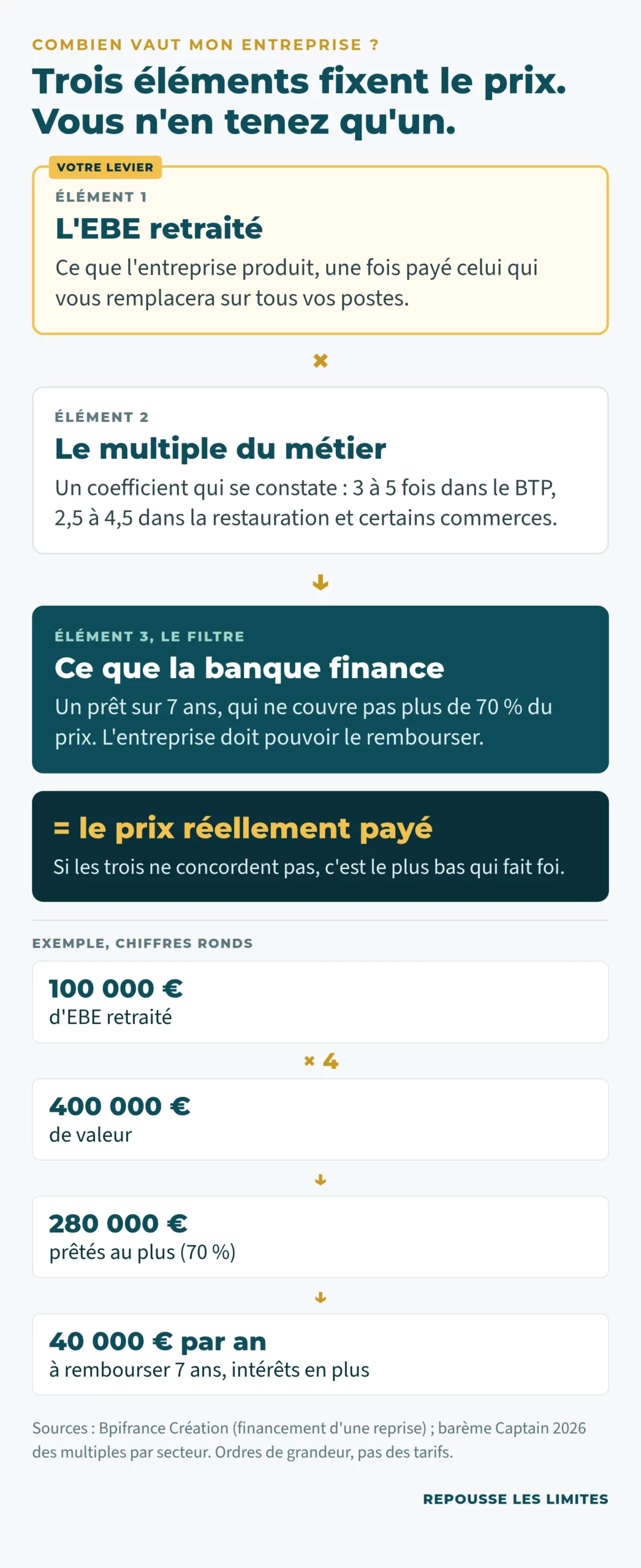 Schéma : le prix d'une entreprise se fixe par trois éléments. L'EBE retraité, seul levier du dirigeant, multiplié par le multiple du métier (3 à 5 fois dans le BTP, 2,5 à 4,5 dans la restauration et certains commerces), puis filtré par ce que la banque finance : un prêt sur 7 ans couvrant au plus 70 % du prix. Exemple : 100 000 € d'EBE retraité × 4 = 400 000 € ; la banque prête au plus 280 000 €, soit 40 000 € par an à rembourser.