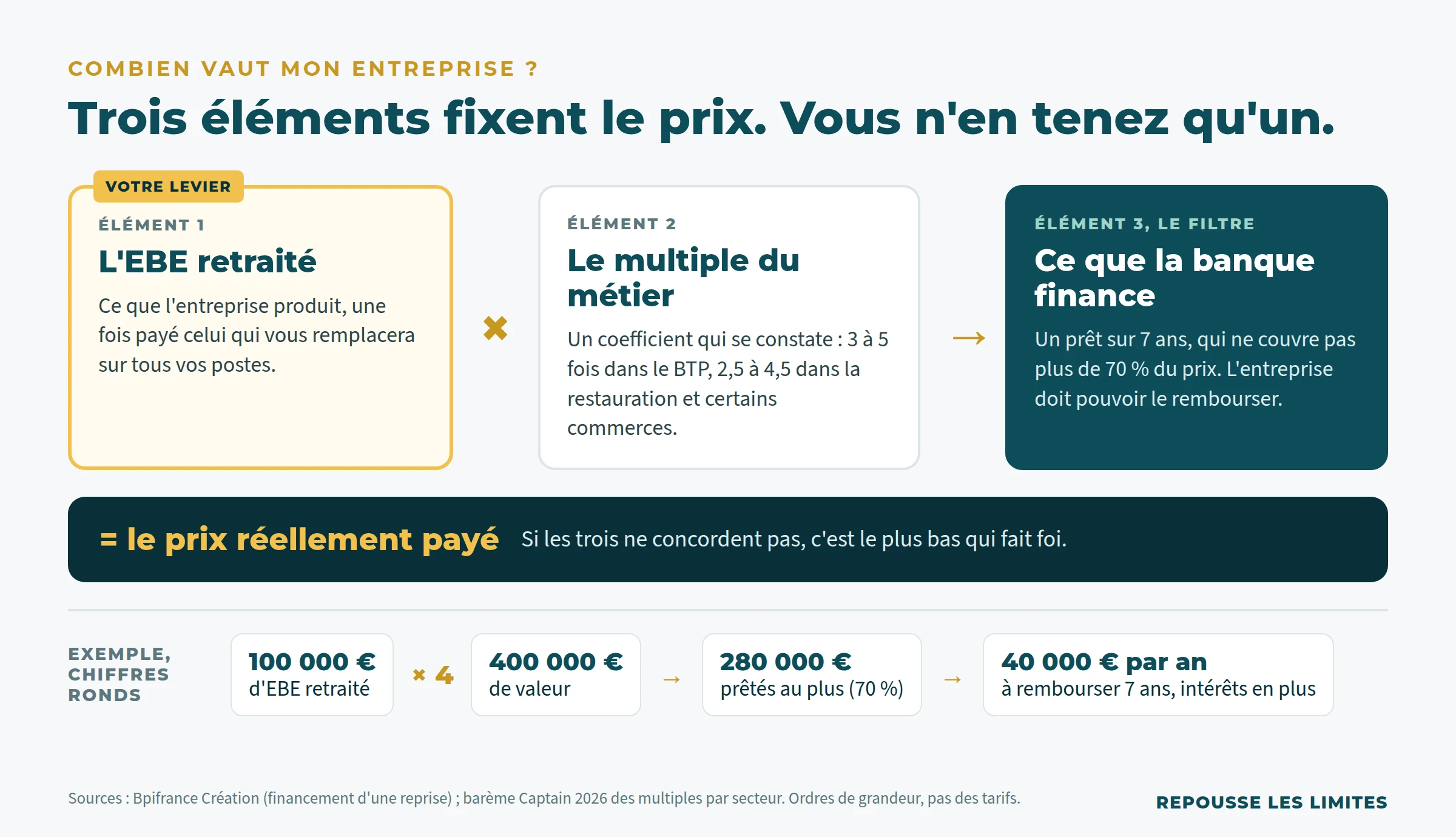 Schéma : le prix d'une entreprise se fixe par trois éléments. L'EBE retraité, seul levier du dirigeant, multiplié par le multiple du métier (3 à 5 fois dans le BTP, 2,5 à 4,5 dans la restauration et certains commerces), puis filtré par ce que la banque finance : un prêt sur 7 ans couvrant au plus 70 % du prix. Exemple : 100 000 € d'EBE retraité × 4 = 400 000 € ; la banque prête au plus 280 000 €, soit 40 000 € par an à rembourser.